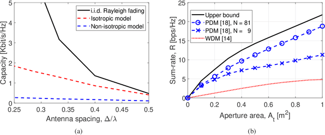 Figure 3 for A Tutorial on Holographic MIMO Communications--Part II: Performance Analysis and Holographic Beamforming