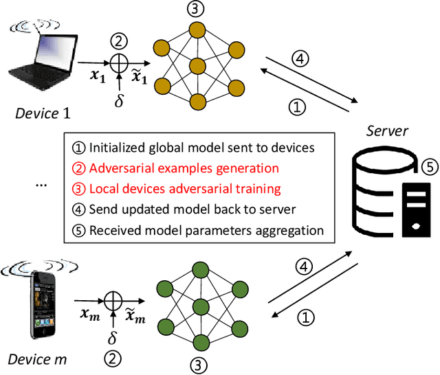 Figure 1 for Towards Robust Federated Learning via Logits Calibration on Non-IID Data