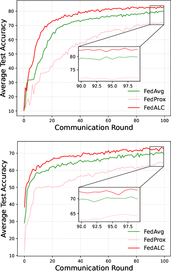 Figure 2 for Towards Robust Federated Learning via Logits Calibration on Non-IID Data