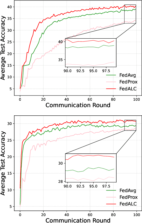 Figure 4 for Towards Robust Federated Learning via Logits Calibration on Non-IID Data