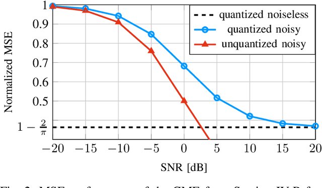 Figure 3 for On the Mean Square Error Optimal Estimator in One-Bit Quantized Systems