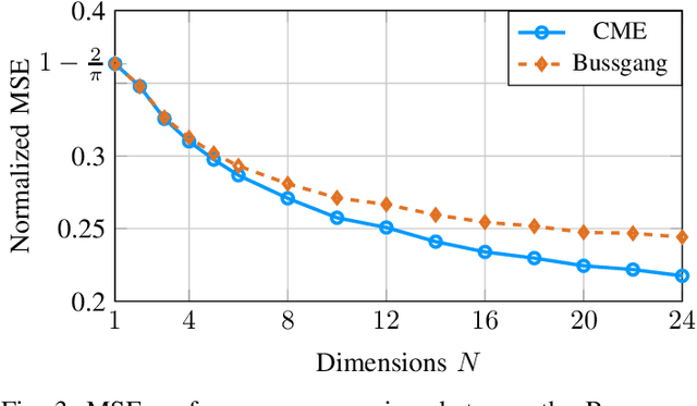 Figure 4 for On the Mean Square Error Optimal Estimator in One-Bit Quantized Systems