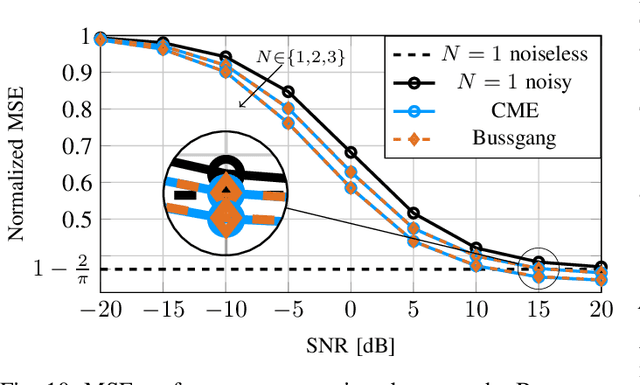 Figure 2 for On the Mean Square Error Optimal Estimator in One-Bit Quantized Systems