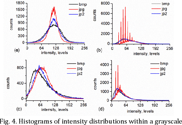 Figure 4 for Intensity-based dynamic speckle method using JPEG and JPEG2000 compression