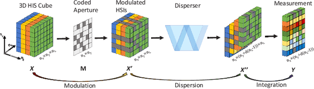 Figure 3 for SST-ReversibleNet: Reversible-prior-based Spectral-Spatial Transformer for Efficient Hyperspectral Image Reconstruction