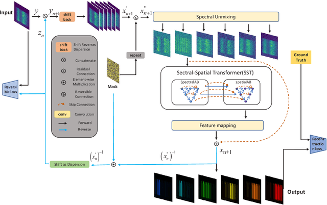 Figure 4 for SST-ReversibleNet: Reversible-prior-based Spectral-Spatial Transformer for Efficient Hyperspectral Image Reconstruction