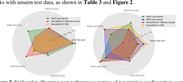 Figure 3 for Video and Synthetic MRI Pre-training of 3D Vision Architectures for Neuroimage Analysis