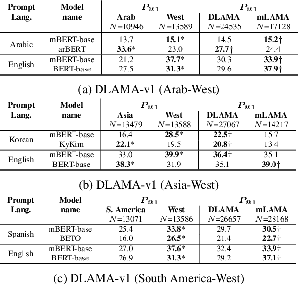 Figure 2 for DLAMA: A Framework for Curating Culturally Diverse Facts for Probing the Knowledge of Pretrained Language Models