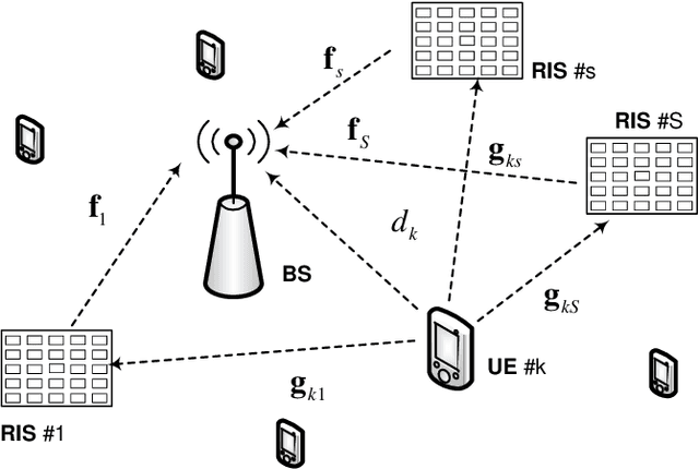 Figure 1 for A Simple Multiple-Access Design for Reconfigurable Intelligent Surface-Aided Systems