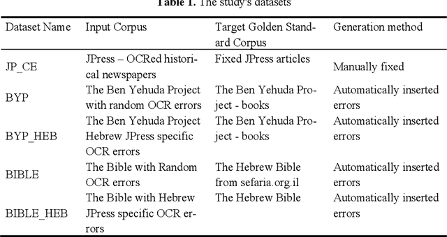 Figure 1 for Optimizing the Neural Network Training for OCR Error Correction of Historical Hebrew Texts