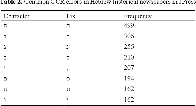 Figure 3 for Optimizing the Neural Network Training for OCR Error Correction of Historical Hebrew Texts