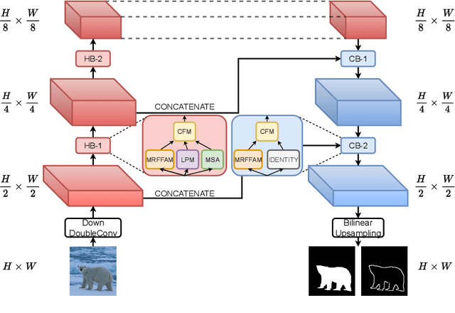 Figure 1 for SODAWideNet -- Salient Object Detection with an Attention augmented Wide Encoder Decoder network without ImageNet pre-training