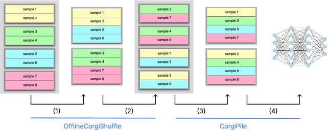 Figure 3 for Corgi^2: A Hybrid Offline-Online Approach To Storage-Aware Data Shuffling For SGD
