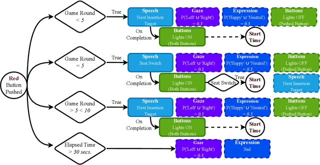 Figure 3 for The Robot in the Room: Influence of Robot Facial Expressions and Gaze on Human-Human-Robot Collaboration