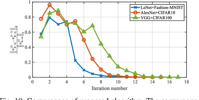 Figure 2 for Structured Bayesian Compression for Deep Neural Networks Based on The Turbo-VBI Approach