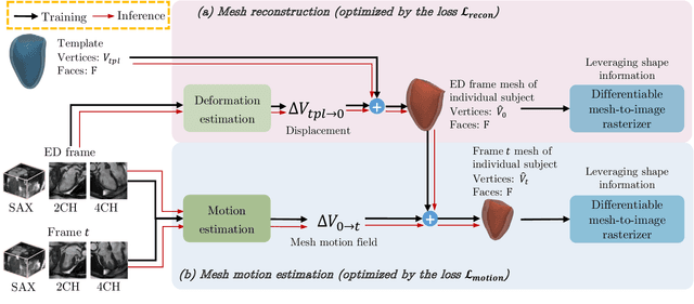 Figure 1 for DeepMesh: Mesh-based Cardiac Motion Tracking using Deep Learning