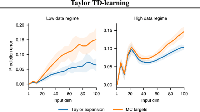 Figure 4 for Taylor TD-learning