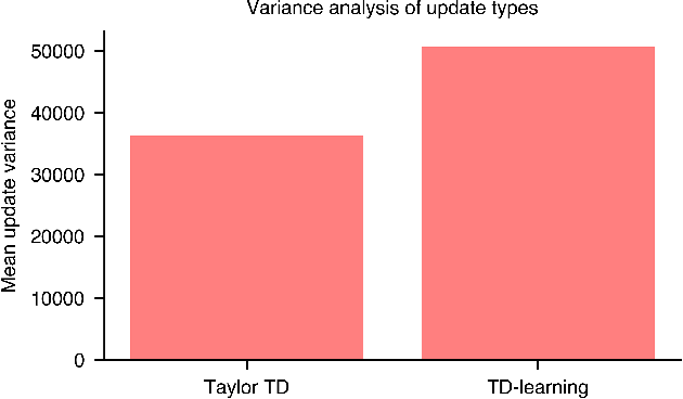 Figure 1 for Taylor TD-learning