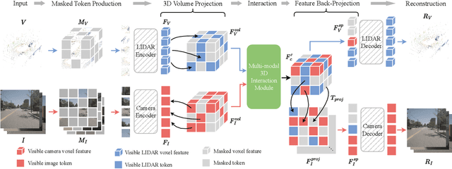 Figure 2 for UniM$^2$AE: Multi-modal Masked Autoencoders with Unified 3D Representation for 3D Perception in Autonomous Driving