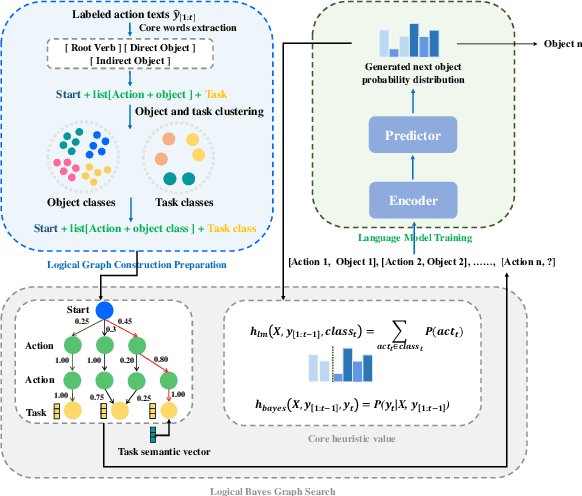 Figure 3 for Planning with Logical Graph-based Language Model for Instruction Generation