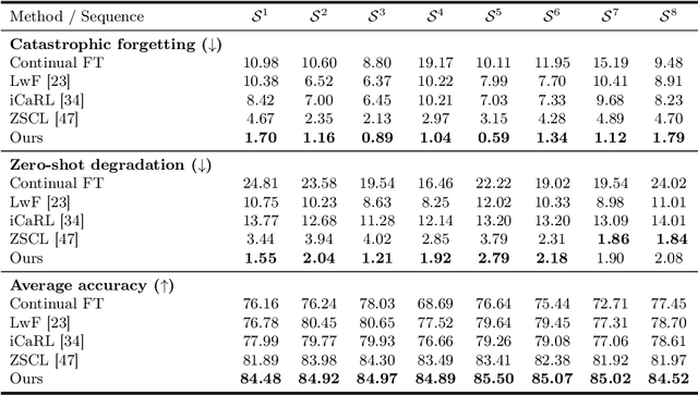 Figure 2 for Select and Distill: Selective Dual-Teacher Knowledge Transfer for Continual Learning on Vision-Language Models