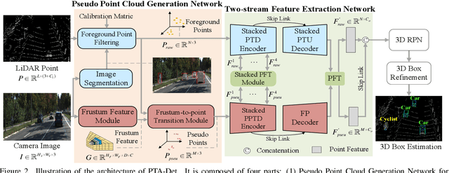 Figure 3 for PTA-Det: Point Transformer Associating Point cloud and Image for 3D Object Detection