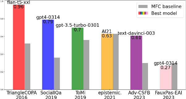 Figure 2 for Clever Hans or Neural Theory of Mind? Stress Testing Social Reasoning in Large Language Models