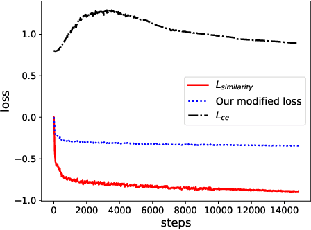 Figure 4 for Learning the Relation between Similarity Loss and Clustering Loss in Self-Supervised Learning