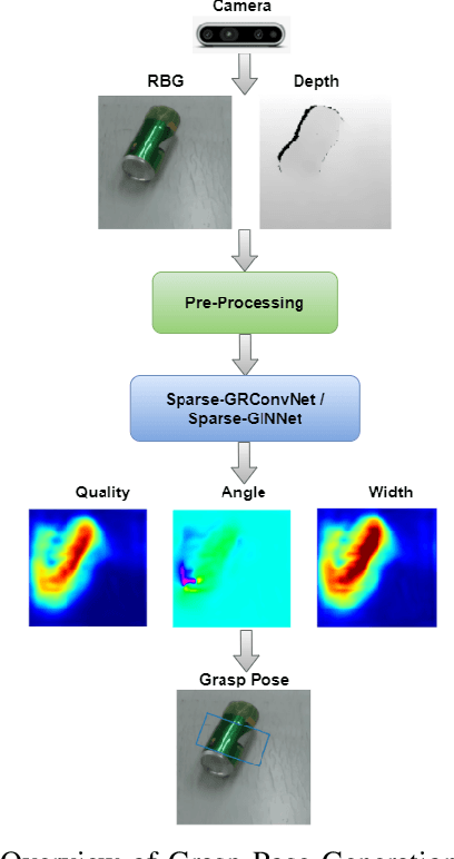 Figure 1 for Vision-Based Intelligent Robot Grasping Using Sparse Neural Network