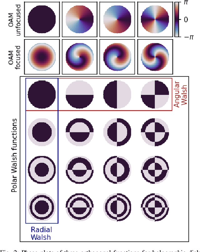 Figure 2 for Walsh Meets OAM in Holographic MIMO