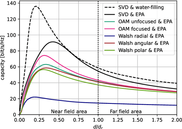 Figure 3 for Walsh Meets OAM in Holographic MIMO