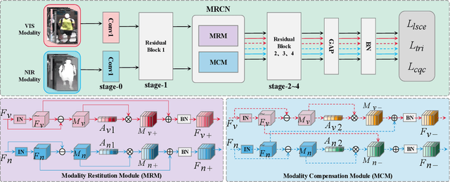 Figure 3 for MRCN: A Novel Modality Restitution and Compensation Network for Visible-Infrared Person Re-identification