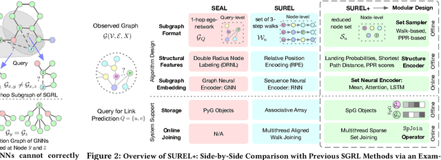Figure 1 for SUREL+: Moving from Walks to Sets for Scalable Subgraph-based Graph Representation Learning