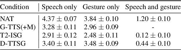 Figure 2 for Diff-TTSG: Denoising probabilistic integrated speech and gesture synthesis