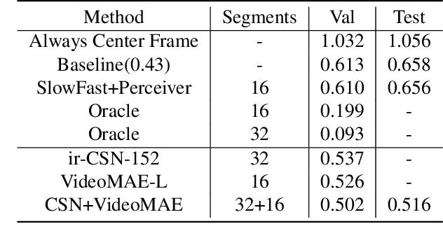 Figure 3 for Exploring State Change Capture of Heterogeneous Backbones @ Ego4D Hands and Objects Challenge 2022