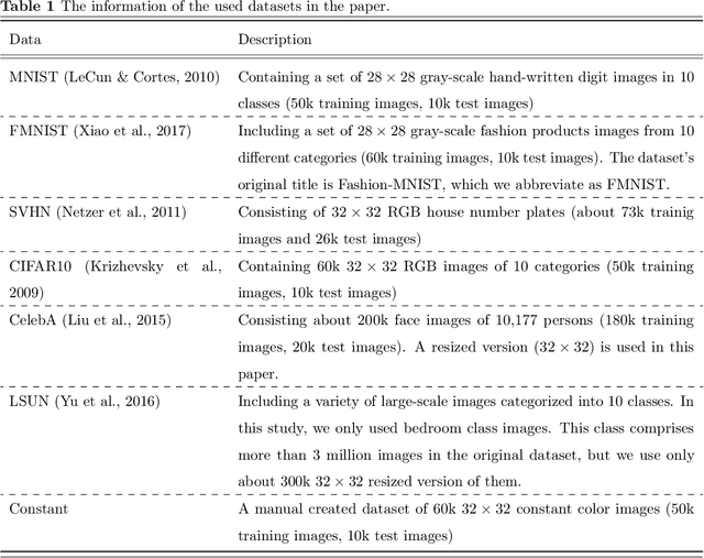 Figure 2 for Out-of-distribution detection using normalizing flows on the data manifold