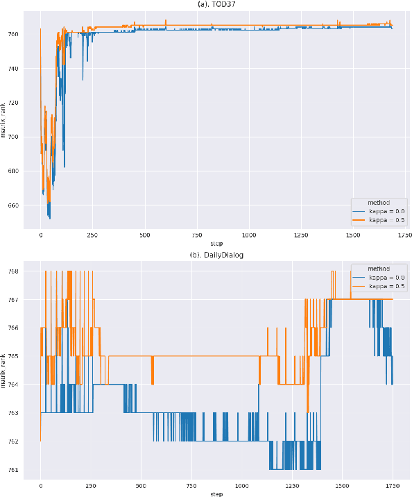 Figure 4 for Towards Robustness and Diversity: Continual Learning in Dialog Generation with Text-Mixup and Batch Nuclear-Norm Maximization