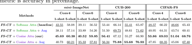 Figure 4 for Enhancing Few-shot Image Classification with Cosine Transformer