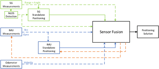 Figure 1 for Integrated 5G mmWave Positioning in Deep Urban Environments: Advantages and Challenges
