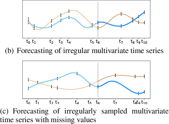 Figure 1 for Forecasting Irregularly Sampled Time Series using Graphs