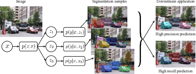 Figure 3 for Distributional Instance Segmentation: Modeling Uncertainty and High Confidence Predictions with Latent-MaskRCNN