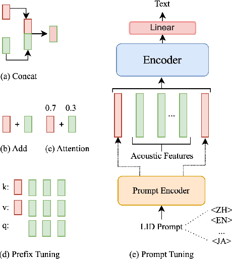 Figure 1 for Enhancing Multilingual Speech Recognition through Language Prompt Tuning and Frame-Level Language Adapter