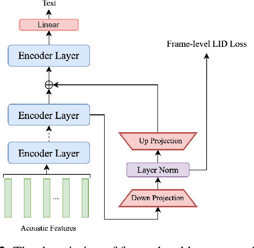 Figure 3 for Enhancing Multilingual Speech Recognition through Language Prompt Tuning and Frame-Level Language Adapter