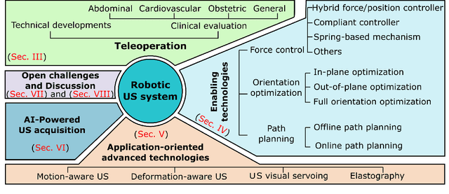 Figure 3 for Robotic Ultrasound Imaging: State-of-the-Art and Future Perspectives