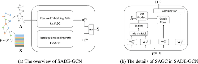 Figure 1 for Self-attention Dual Embedding for Graphs with Heterophily