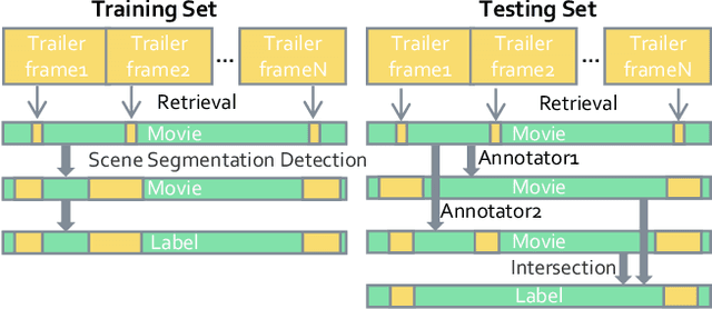 Figure 2 for Collaborative Noisy Label Cleaner: Learning Scene-aware Trailers for Multi-modal Highlight Detection in Movies