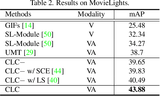Figure 3 for Collaborative Noisy Label Cleaner: Learning Scene-aware Trailers for Multi-modal Highlight Detection in Movies