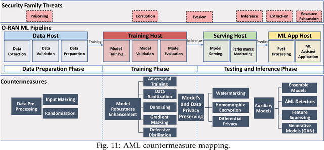 Figure 3 for Adversarial Machine Learning Threat Analysis in Open Radio Access Networks