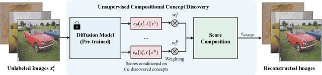 Figure 2 for Unsupervised Compositional Concepts Discovery with Text-to-Image Generative Models