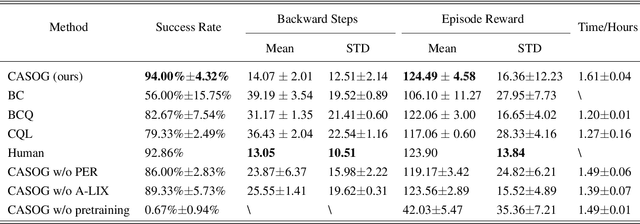 Figure 4 for CASOG: Conservative Actor-critic with SmOoth Gradient for Skill Learning in Robot-Assisted Intervention